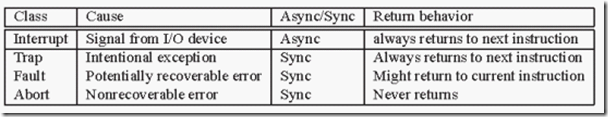 async-exception