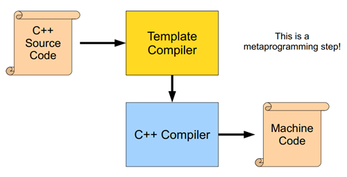 c++ template