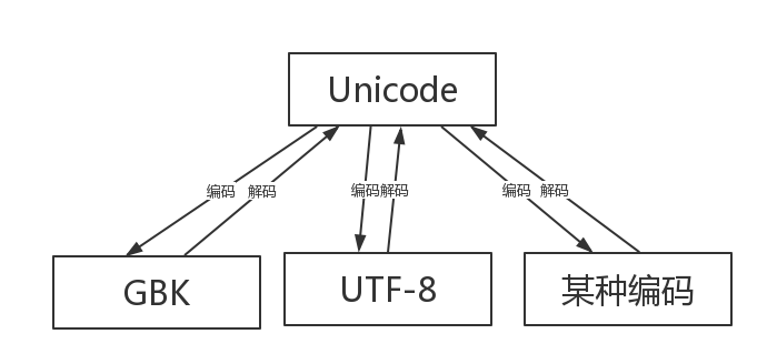 encode-decode