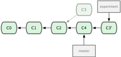 git-rebase 