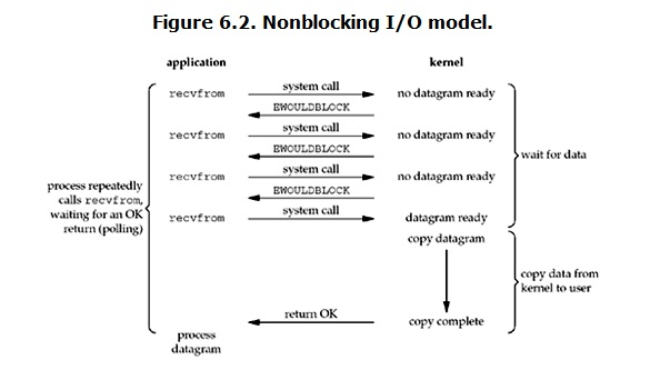 nonblocking-io