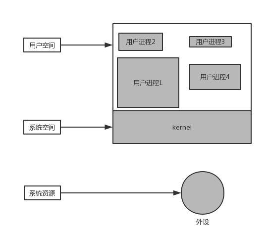 process-os